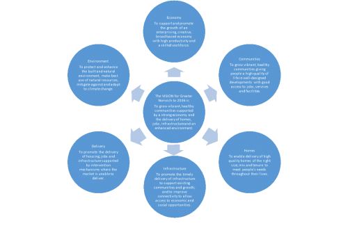 The vision for Greater Norwich diagram