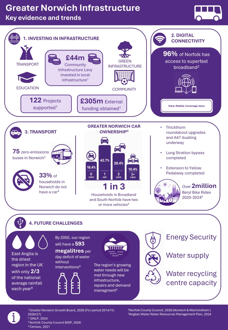 Greater Norwich Infrastructure: key evidence and trends infographic. Detailed text version provided below.
