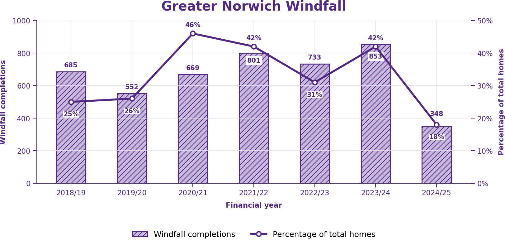 Line and bar chart titled Greater Norwich Windfall showing financial year windfall completions and percentage of total homes from 2018/19 to 2024/25.